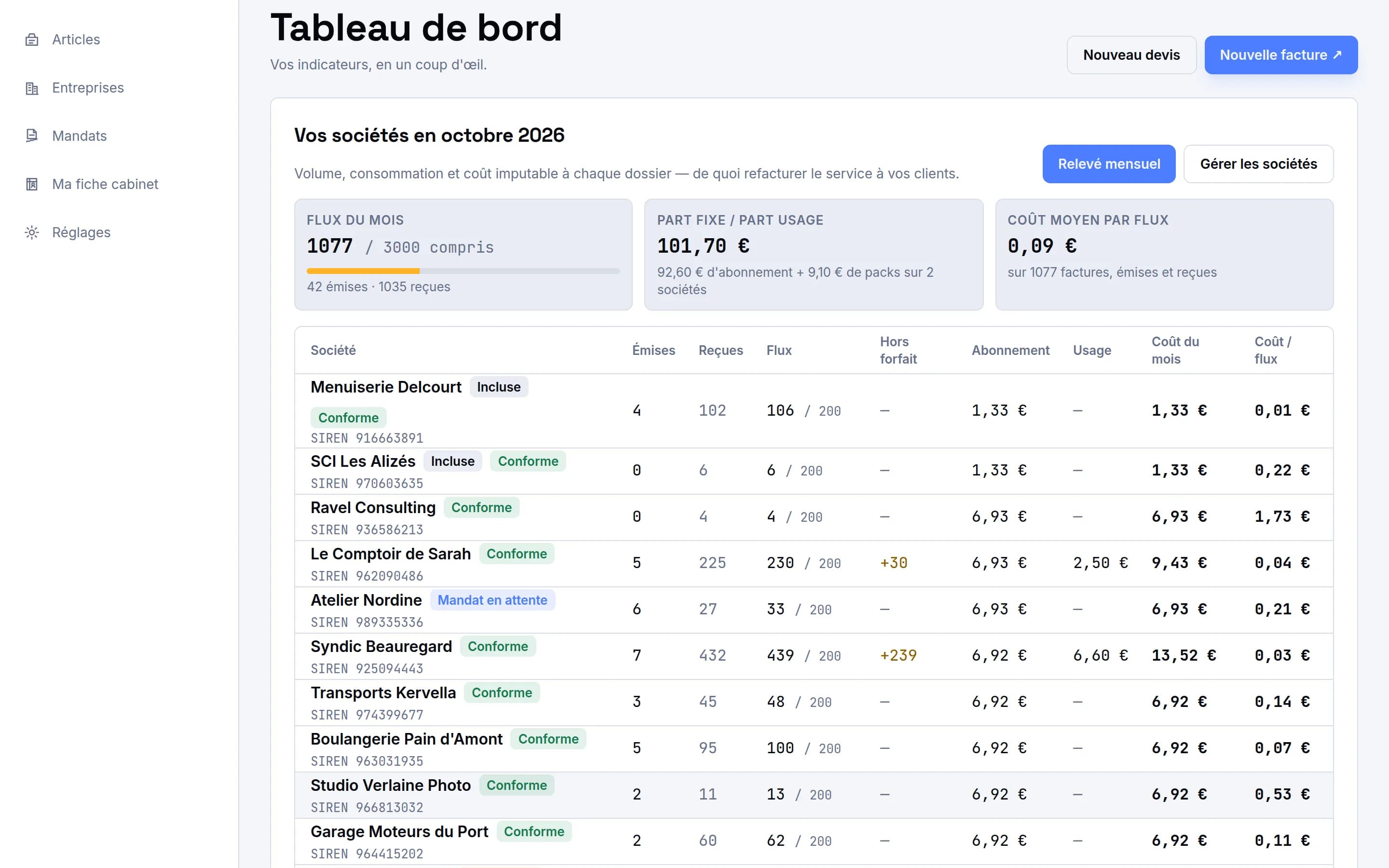 Tableau de bord du parc : chaque entreprise avec ses factures du mois, son état de conformité et son coût imputable